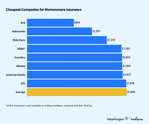 Compare Cheap Home Insurance (2023) - ValuePenguin